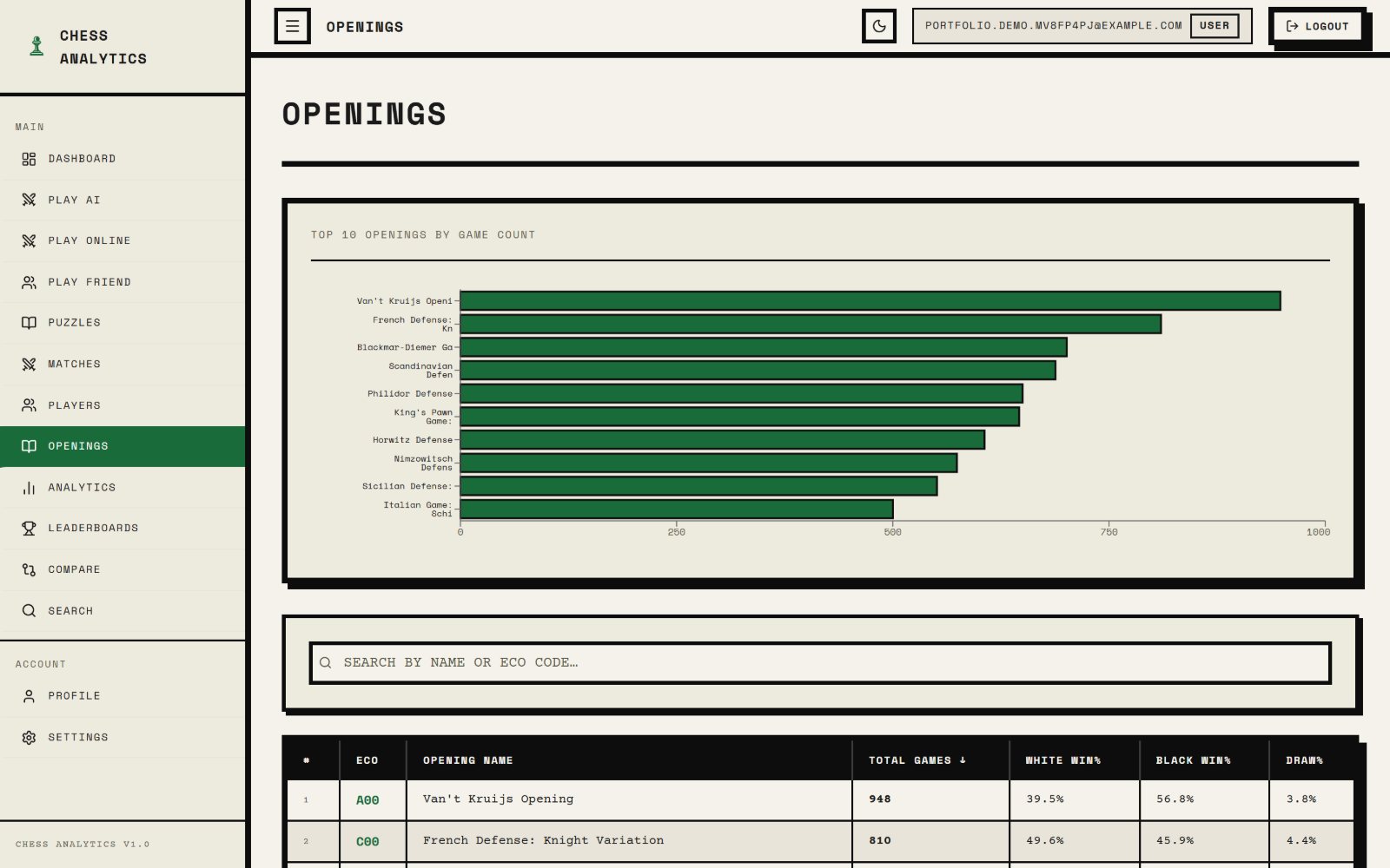 Chess Insight openings ranked by game count, with win rates